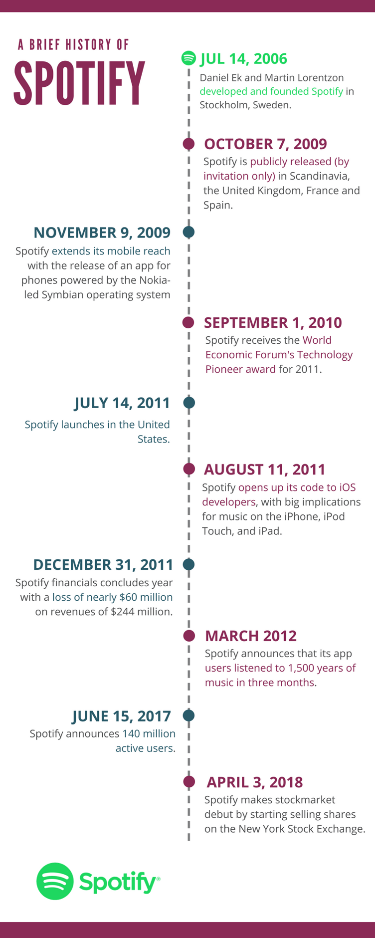 Spotify History Timeline Infographic
