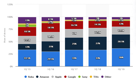 Streaming media player share