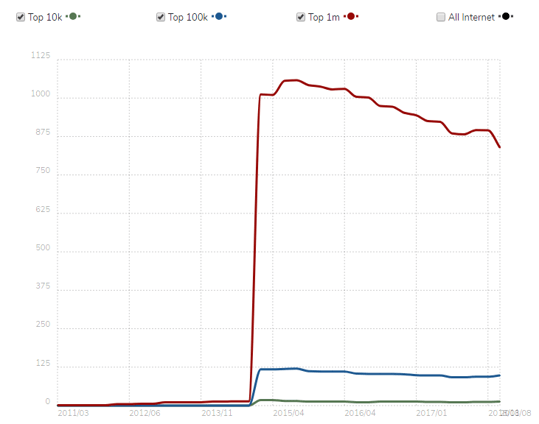 Synfony framework usage stats