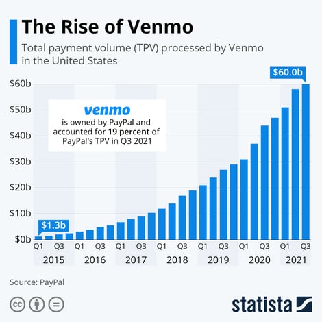 The rise of Venmo