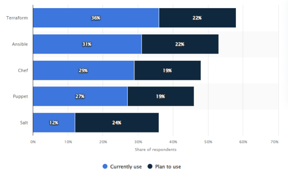 Top 5 IaC tools