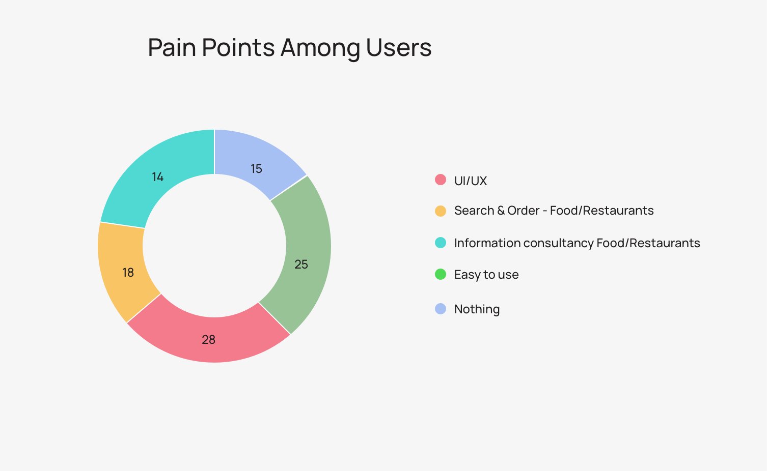 User Pain Points