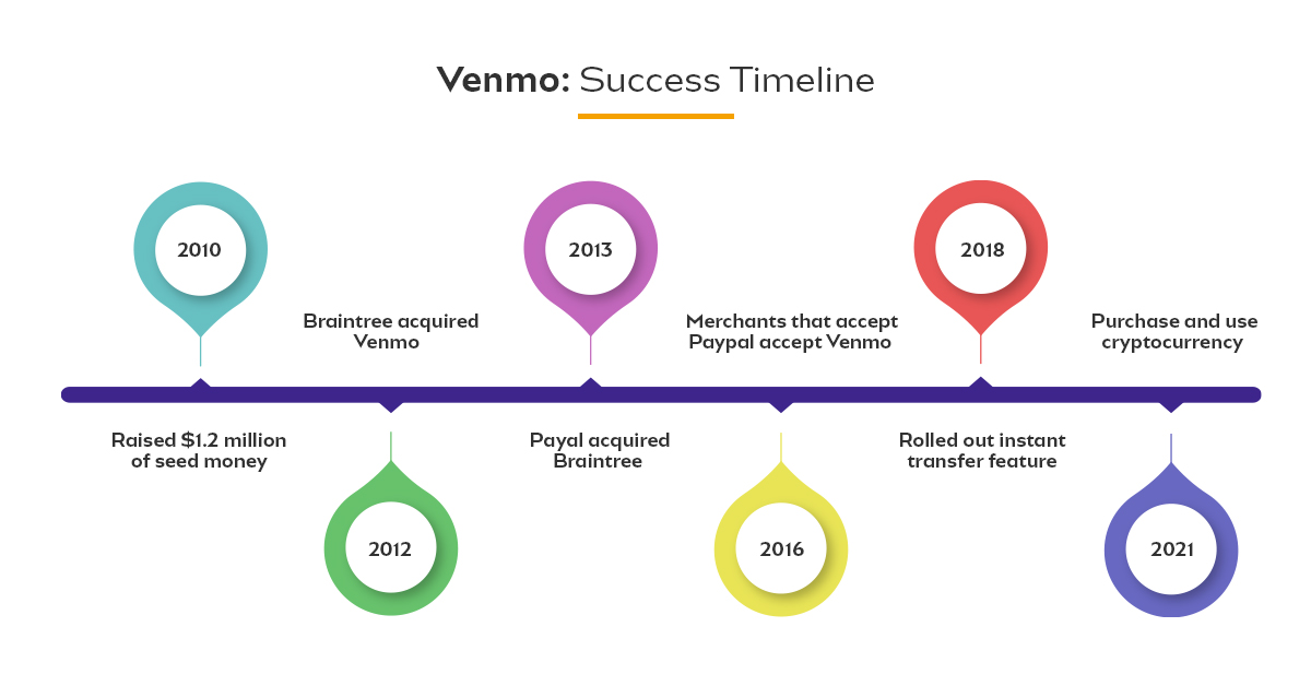 Venmo Success Timeline