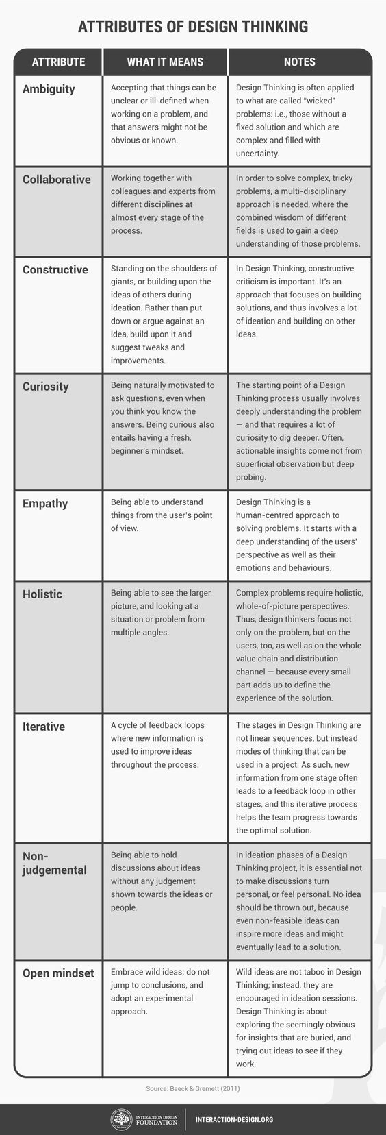 attributes of design thinking