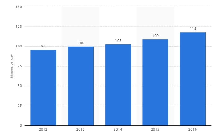 average-time-spent-on-social-media.jpg