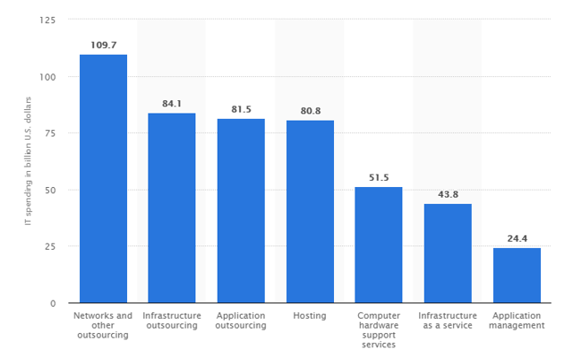 global_spending_on_outsourcing.png