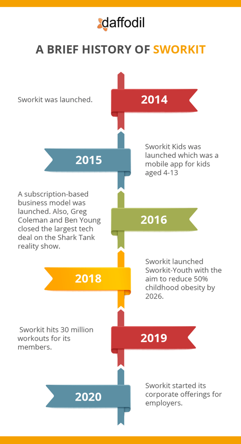 history of sworkit