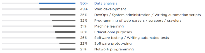 industries where python is used the most 