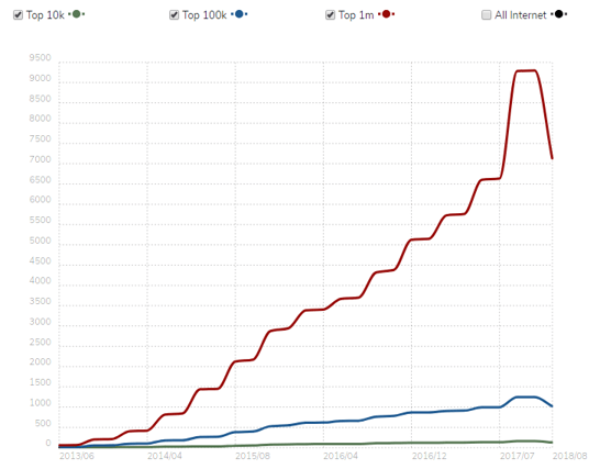 laravel usage statistics