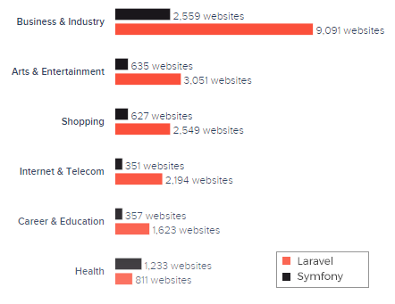 laravel vs symfony websites category