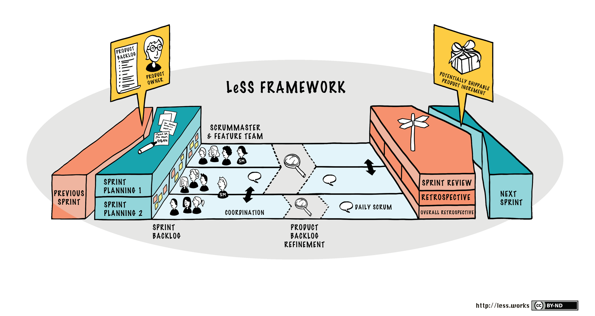 SAFe vs LeSS vs DaD: Comparing the Three Frameworks to Scale Agile