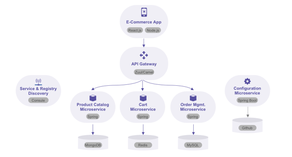 microservices example