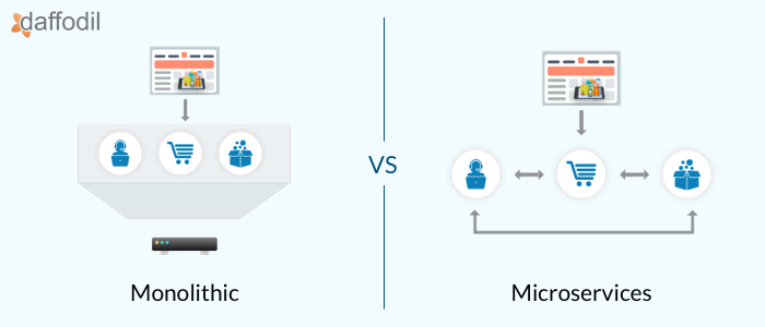 monolithic vs microservices architecture for eCommerce app development