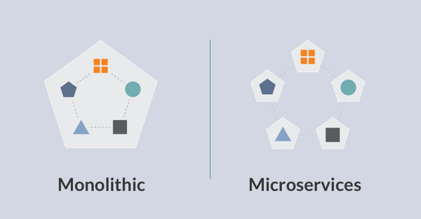 monolithic vs microservices architecture