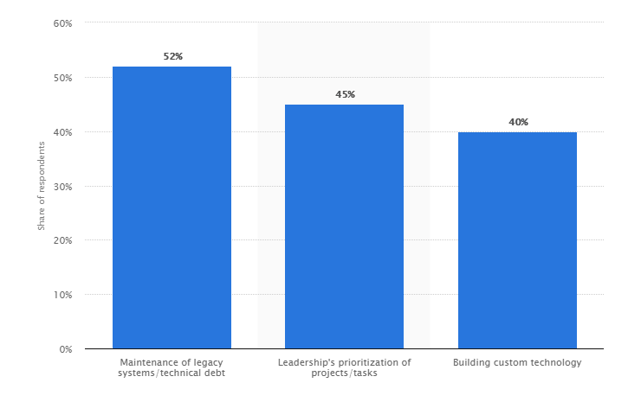 technical debt stats