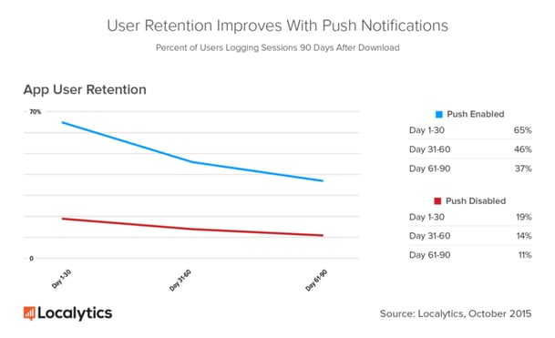 user_retention_improves_with_push_notification.png