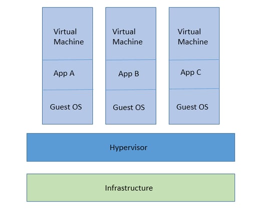 virtual machine