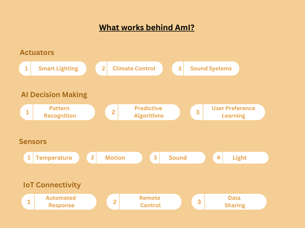 ow Does Ambient Intelligence Work?