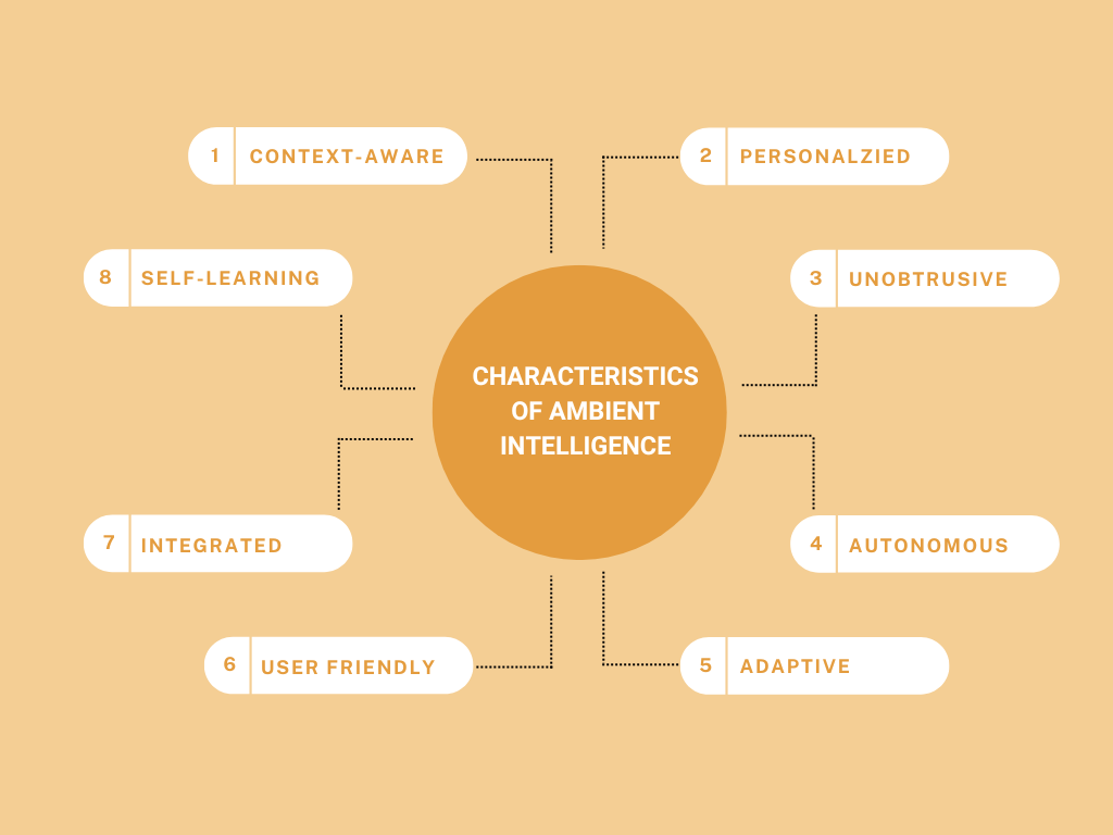 Characteristics of Ambient Intelligence