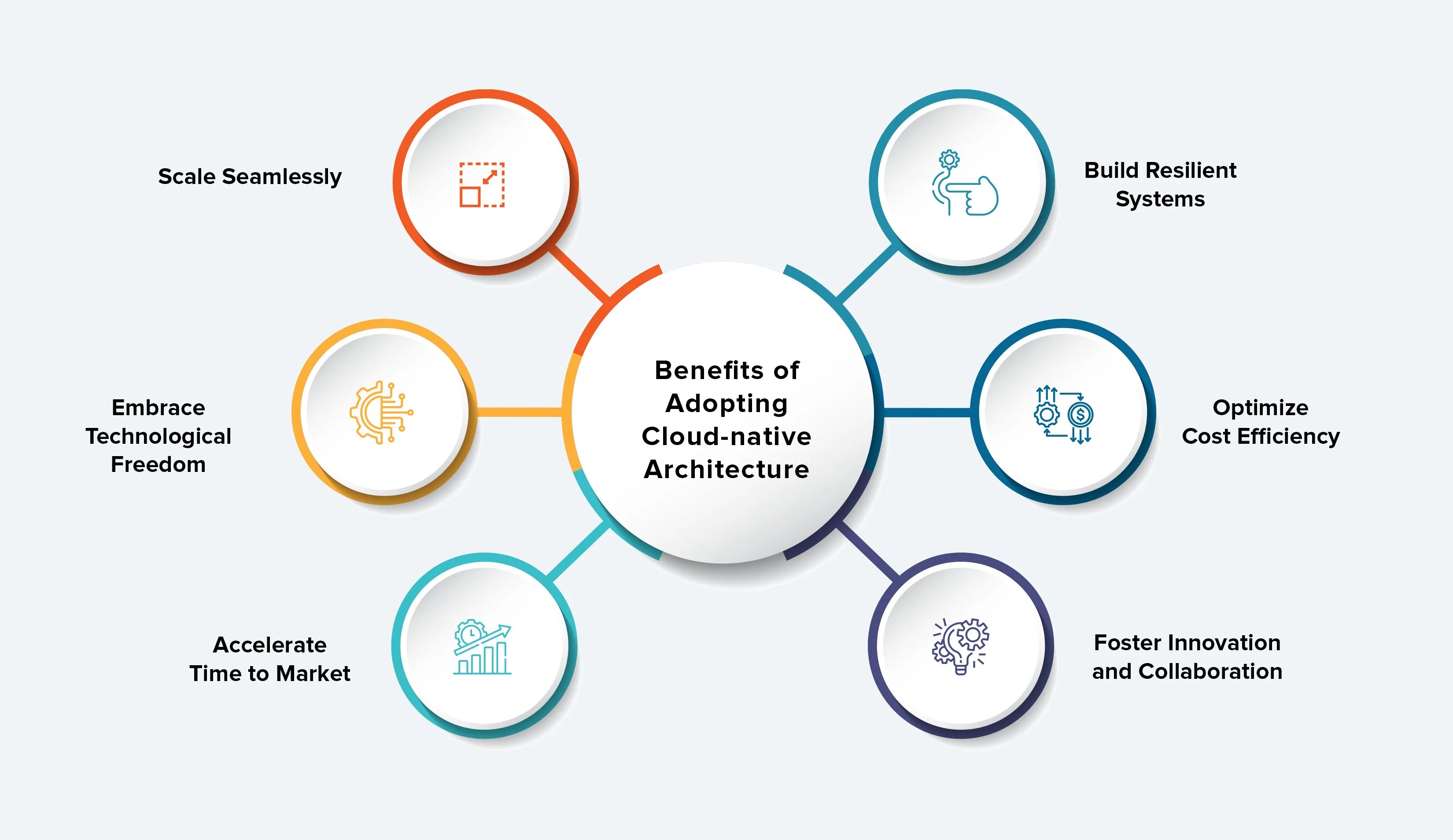 Benefits of Adopting Cloud-native Architecture