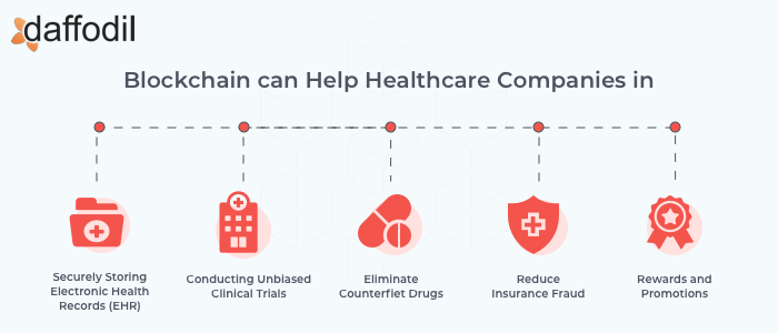 Blockchain can help healthcare