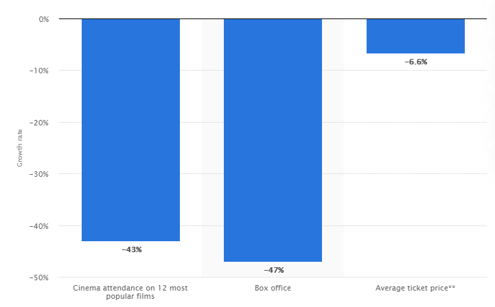 COVID 19 impact on Film industry