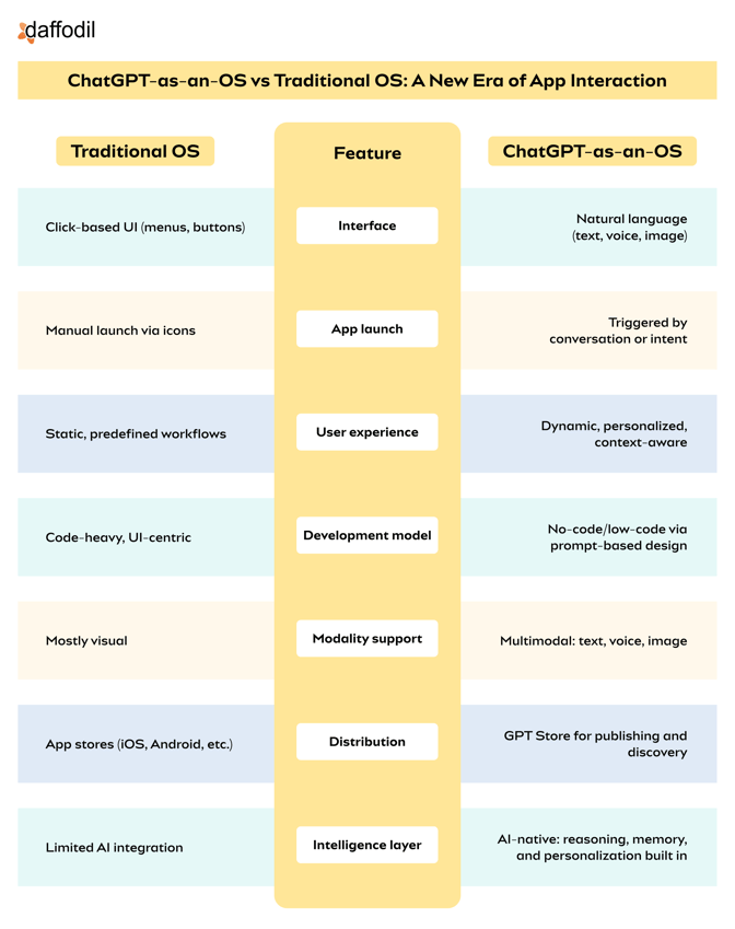 ChatGPT-as-an-OS vs Traditional OS_ A New Era of App Interaction