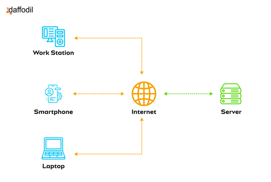 Client-Server Architecture Pattern