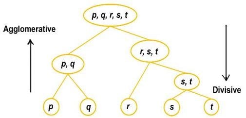 Conceptual-dendrogram-for-agglomerative-and-divisive-Hierarchical-based-clustering