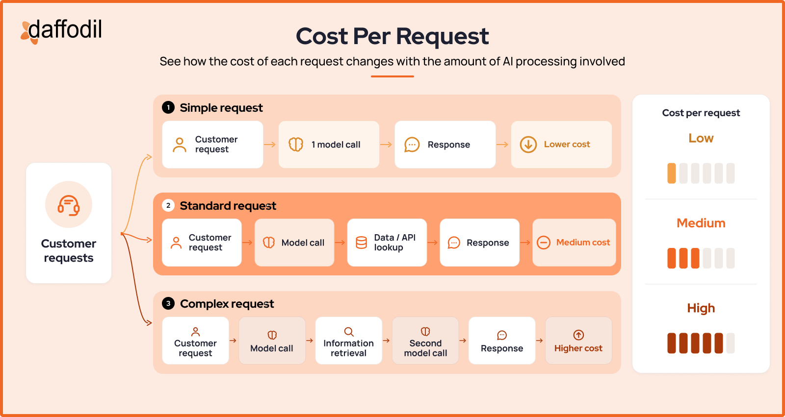 Cost per request