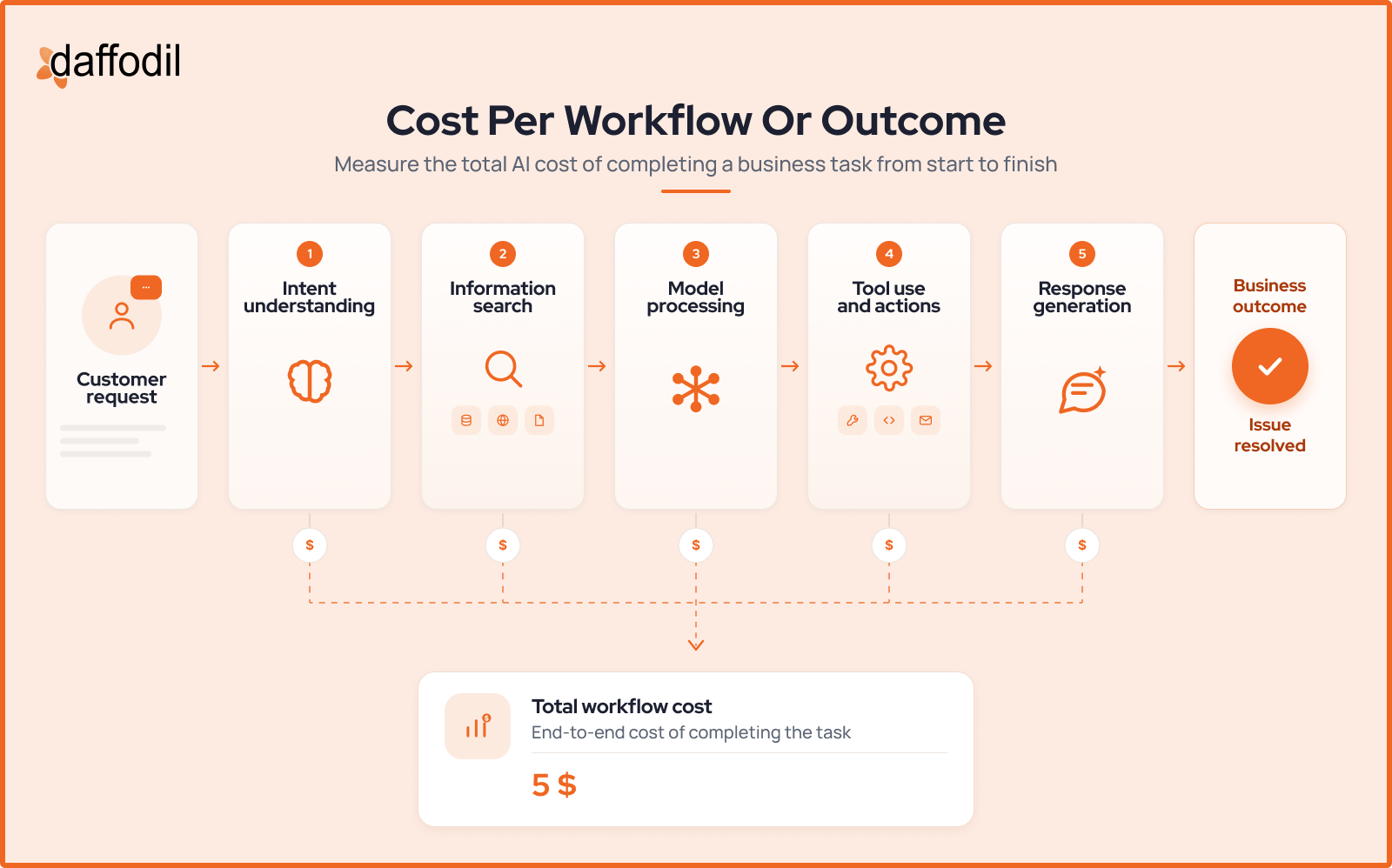 Cost per workflow or outcome-1
