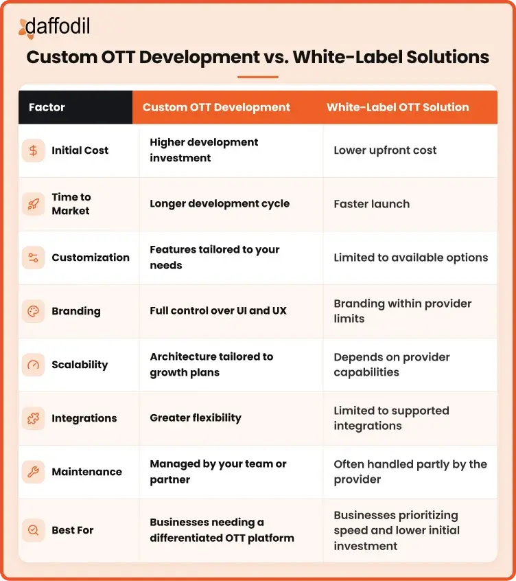 Custom OTT Development Vs White label solution