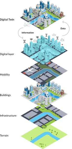 Digital-Twin-Layers for smart cities