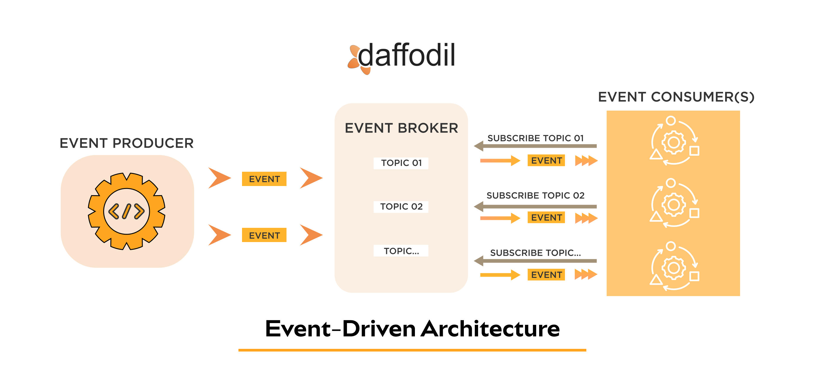 how does Event-driven architecture work?