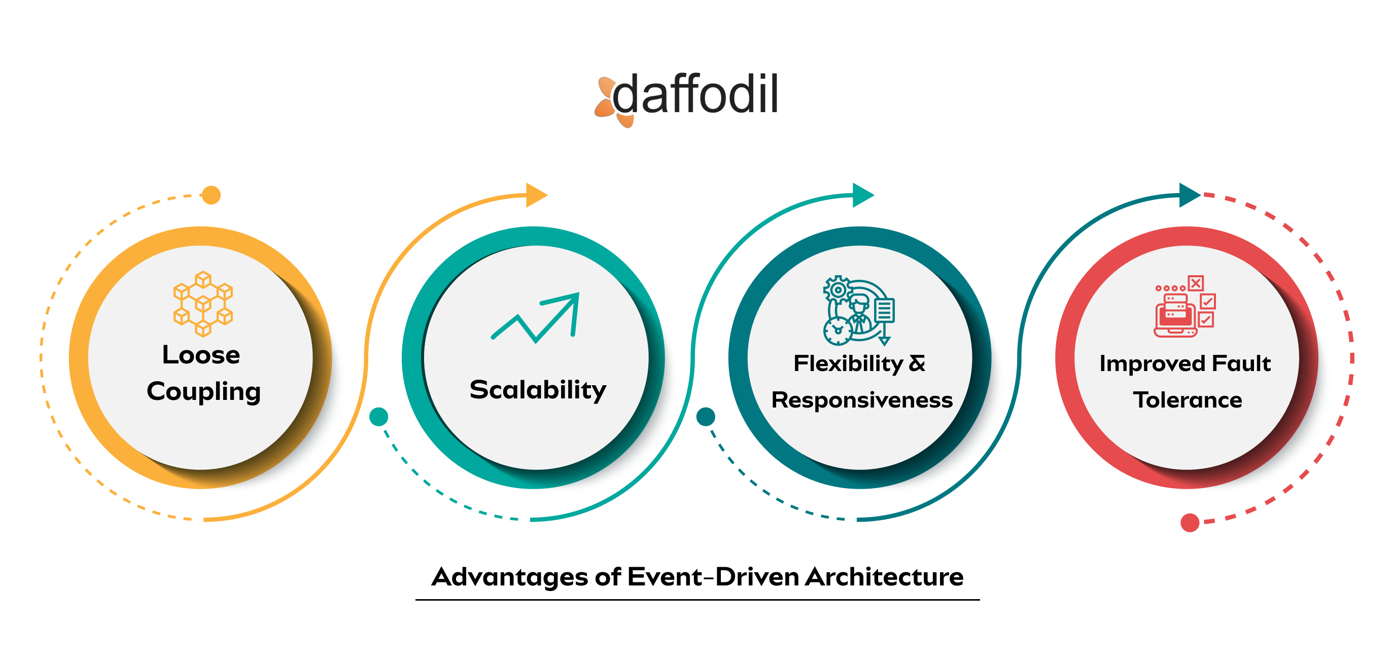 Advantages of Event-driven architecture