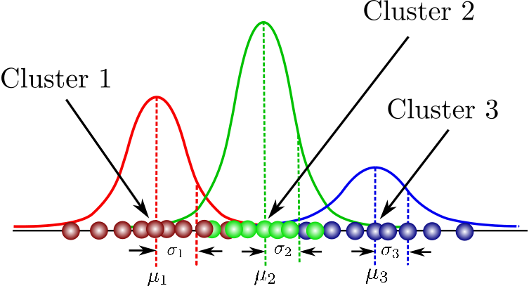 Expectation-Maximization Clustering using Gaussian Mixture Models