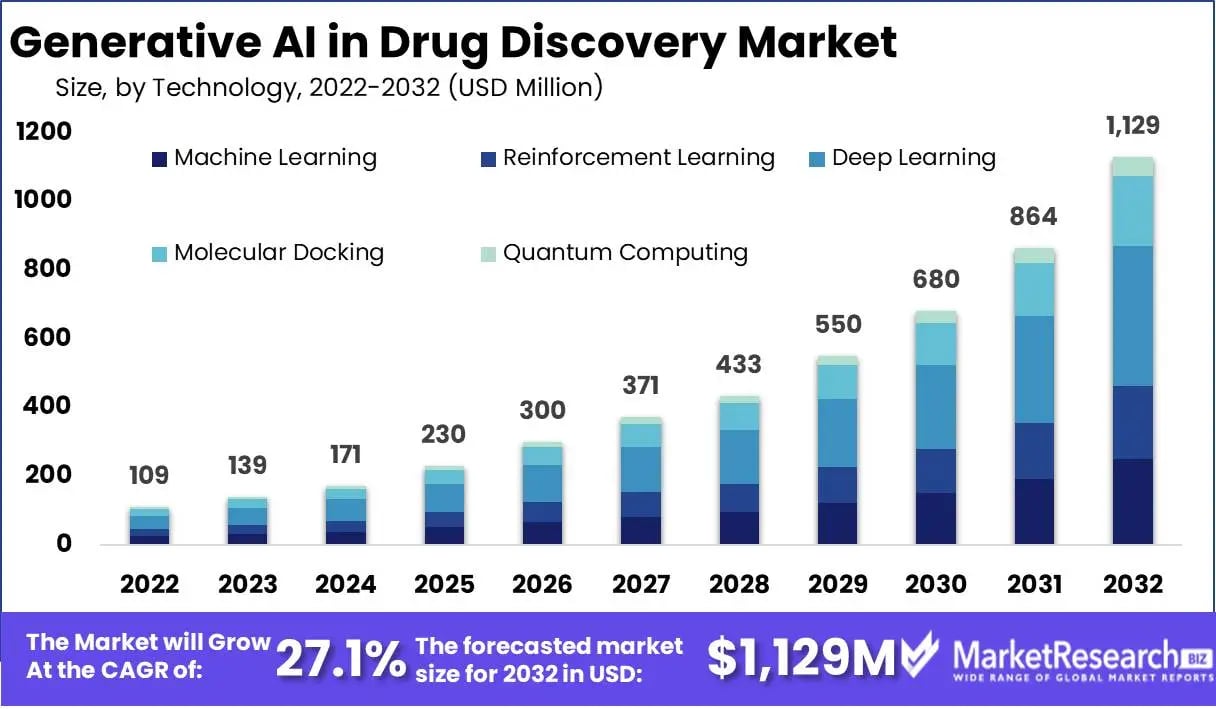 Generative AI in Drug Discovery Market