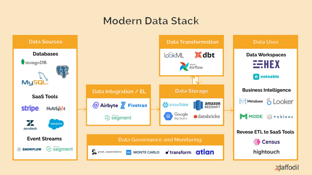 Modern data stack architecture