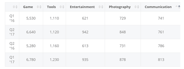 Google-Play -most-popular-app-categories-by-downloads-2017.png