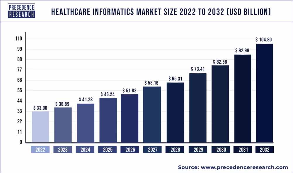 Healthcare Informatics: Then, Now and The Future