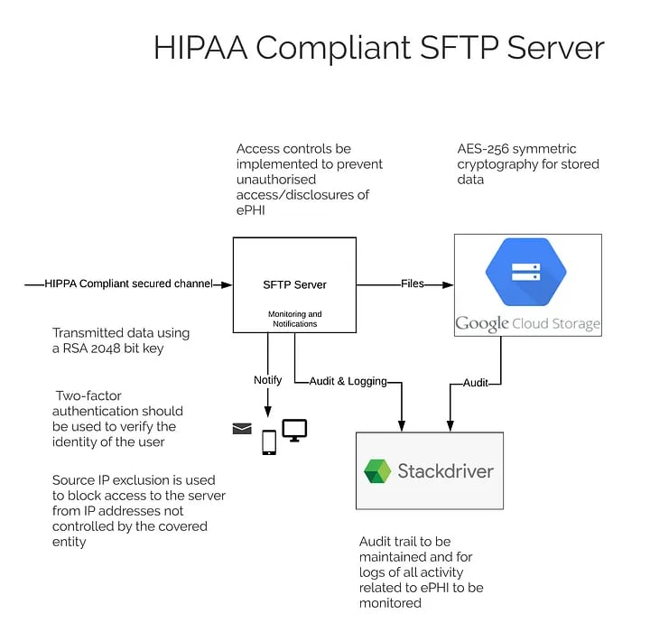 Hipaa-compliant-GCP