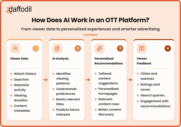 How Does AI Work in an OTT Platform