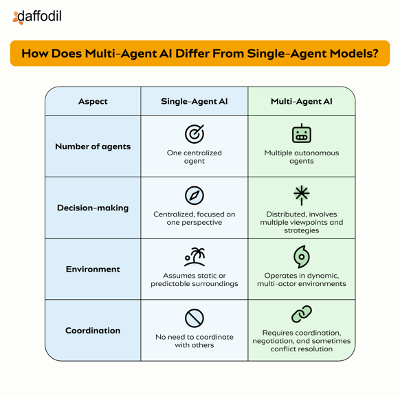 How Does Multi-Agent AI Differ From Single-Agent Models_