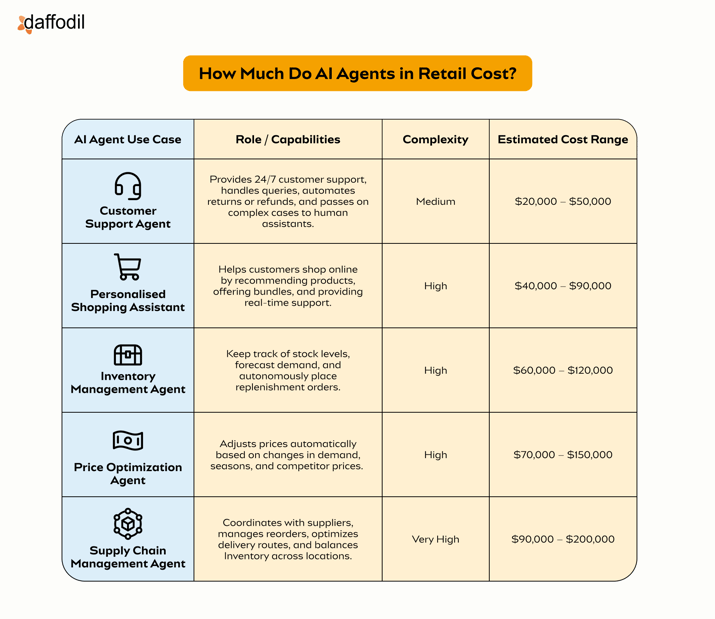 How Much Do AI Agents in Retail Cost_