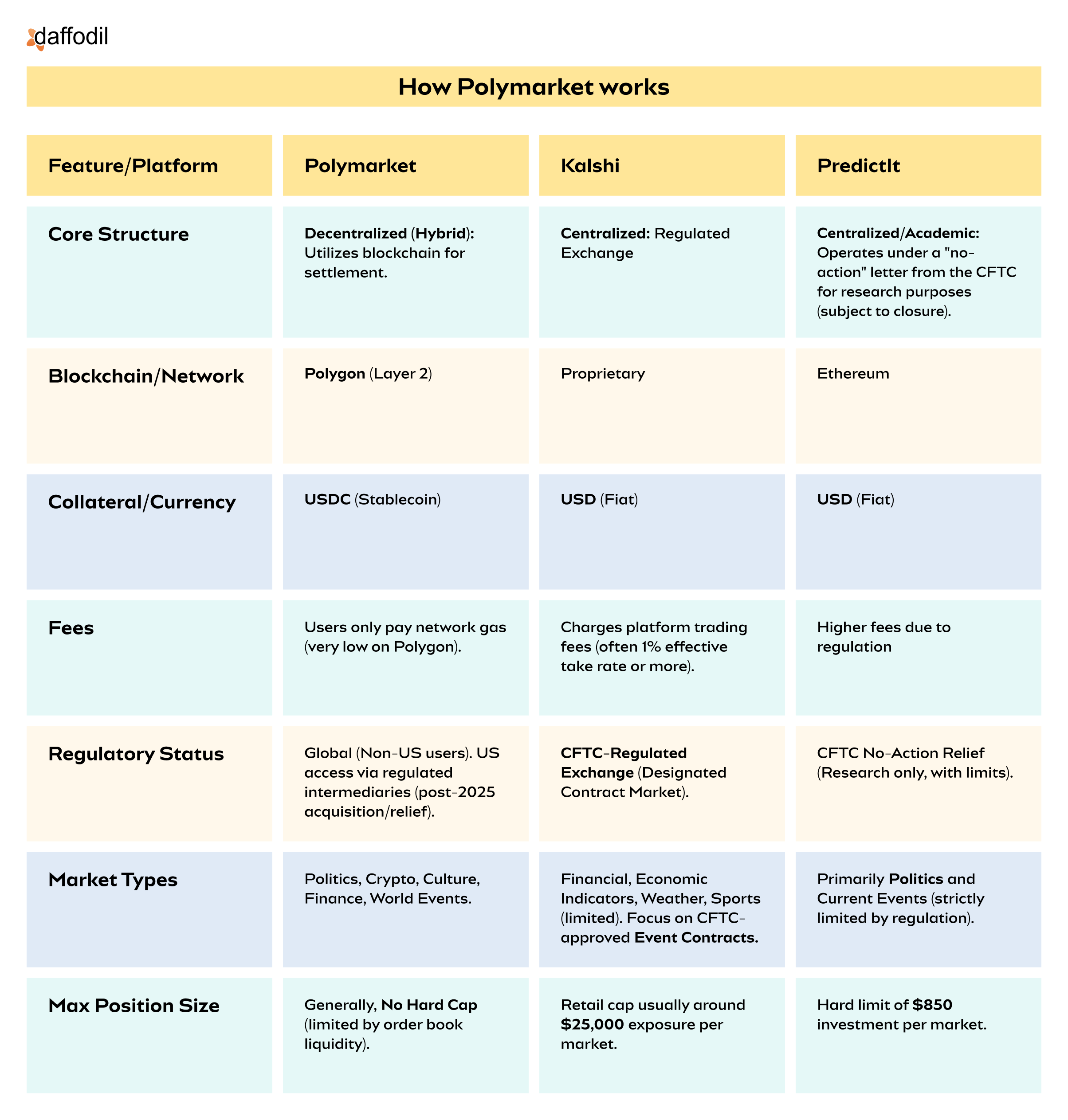 Polymarket Vs Other Platforms Comparison Table