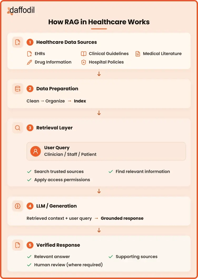 How RAG in healthcare works