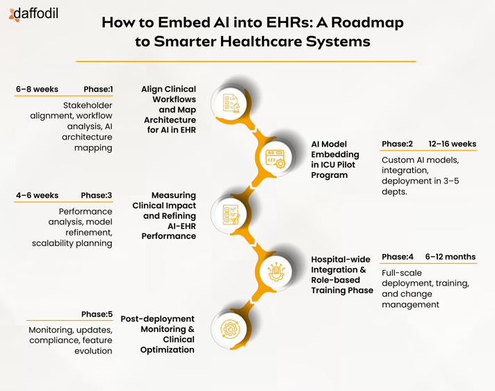 Phase-wise Deployment for Embedding AI into EHR healthcare systems
