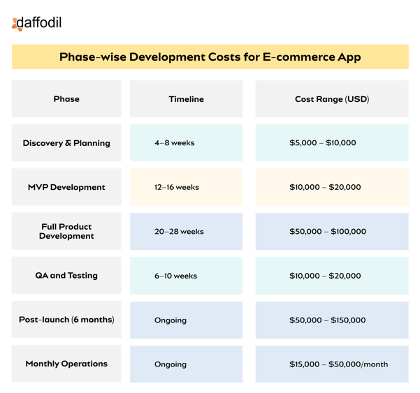 Phase-wise Development Costs for Building E-commerce App
