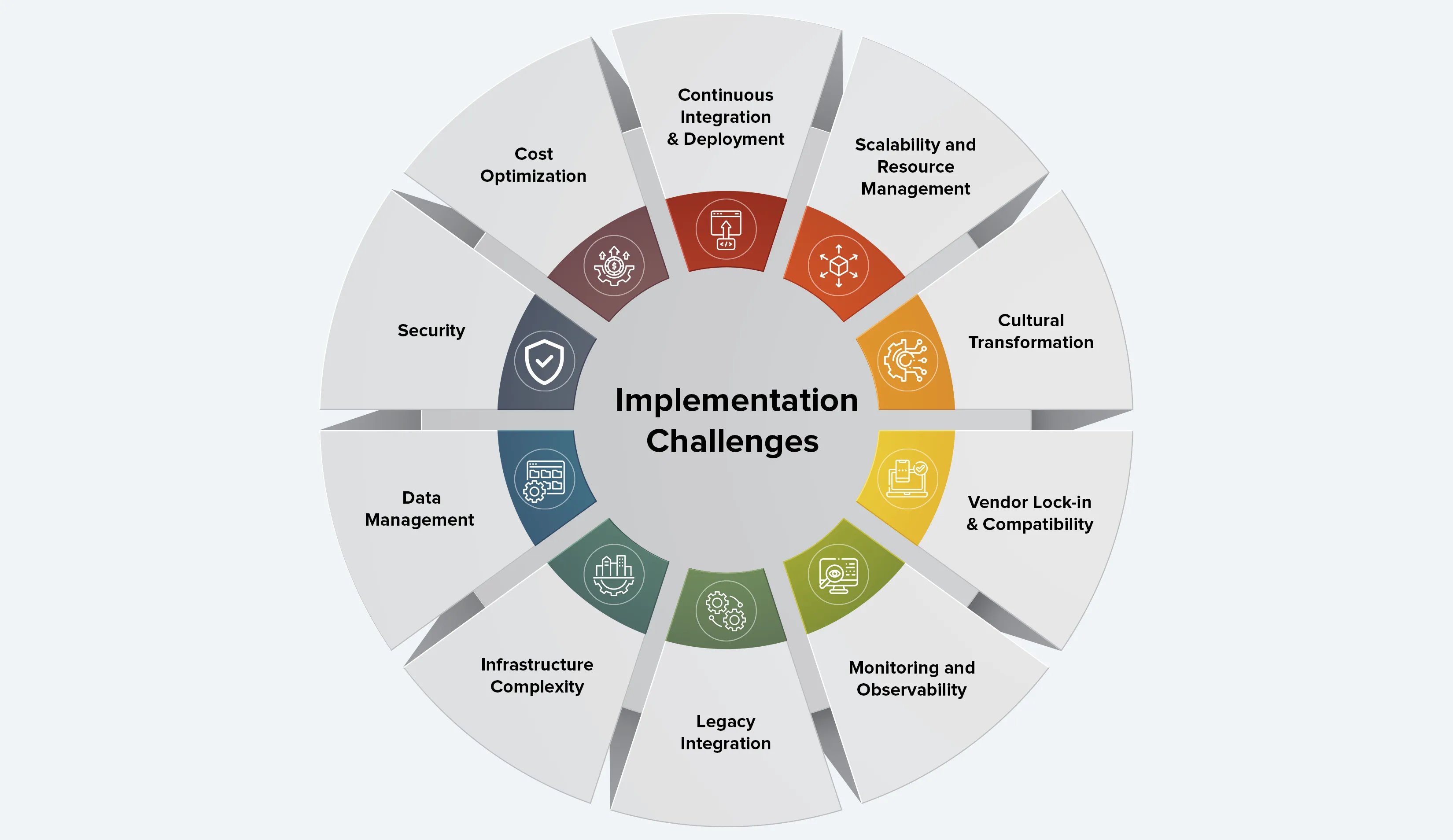 Challenges Involved in Implementing Cloud-Native Architecture