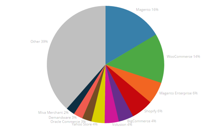 CMS Usage in ecommerce Industry